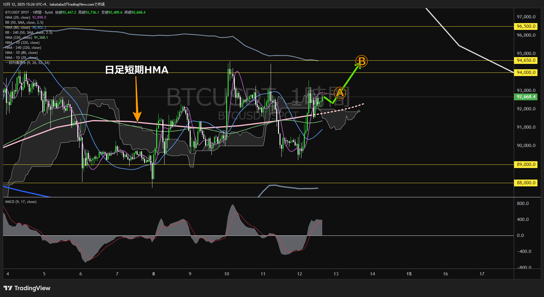 ビットコイン(BTC)-1時間足チャート分析-2025年12月12日