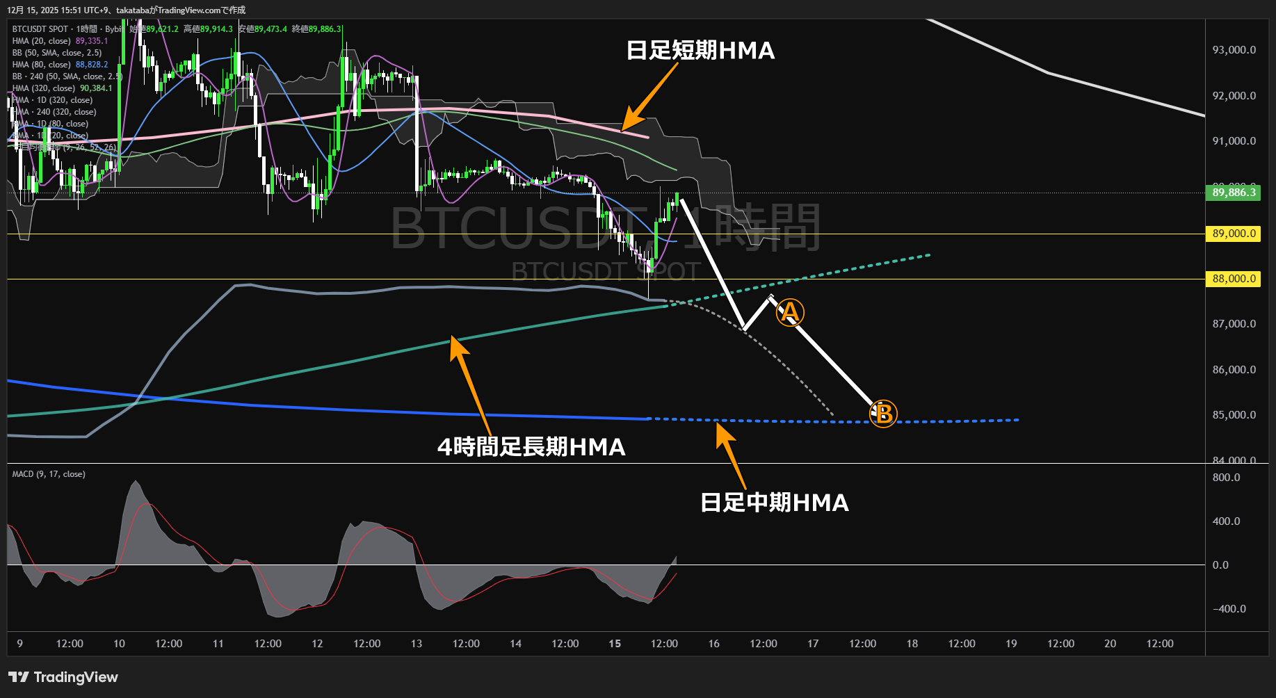 ビットコイン（BTC）-1時間足チャート分析-2025年12月15日