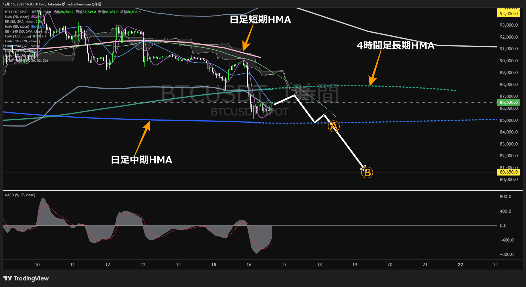 ビットコイン(BTC)-1時間足チャート分析-2025年12月16日