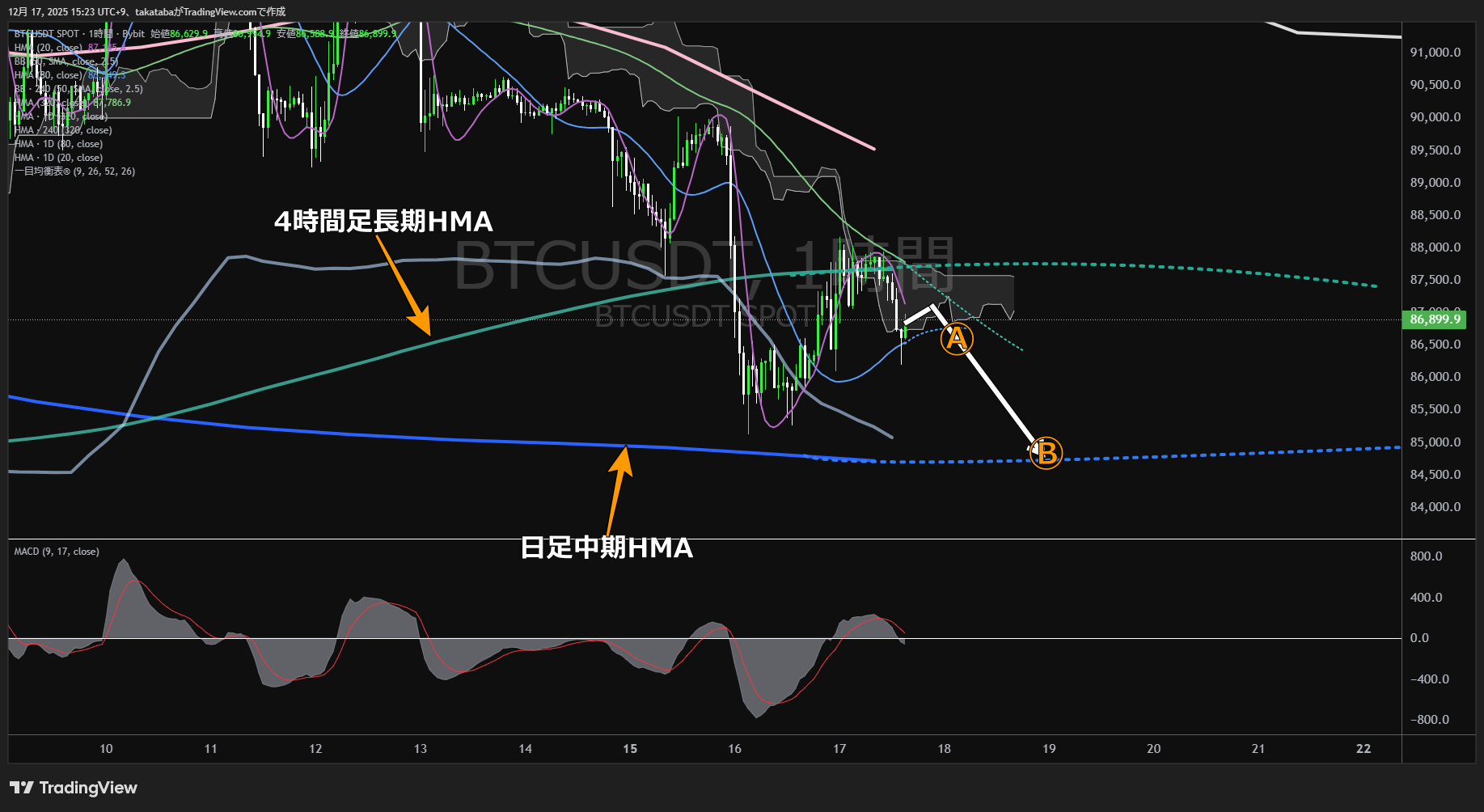 ビットコイン（BTC）-1時間足チャート分析-2025年12月17日