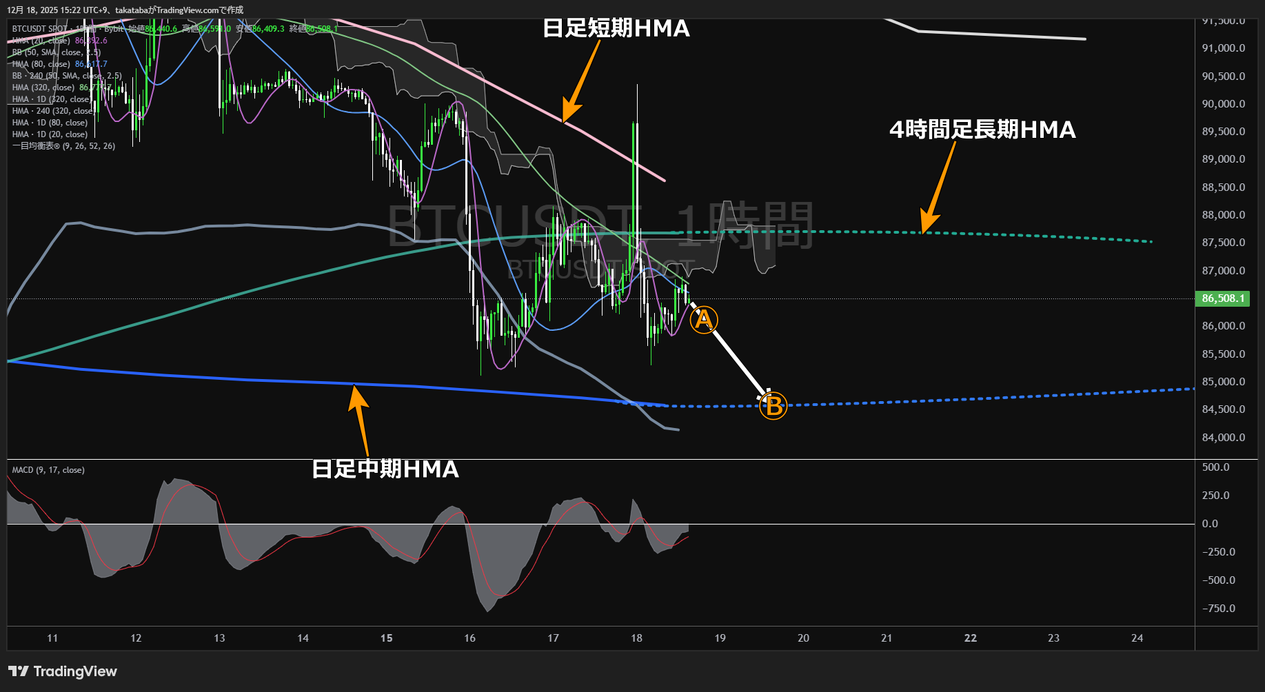 ビットコイン(BTC)-1時間足チャート分析-2025年12月18日