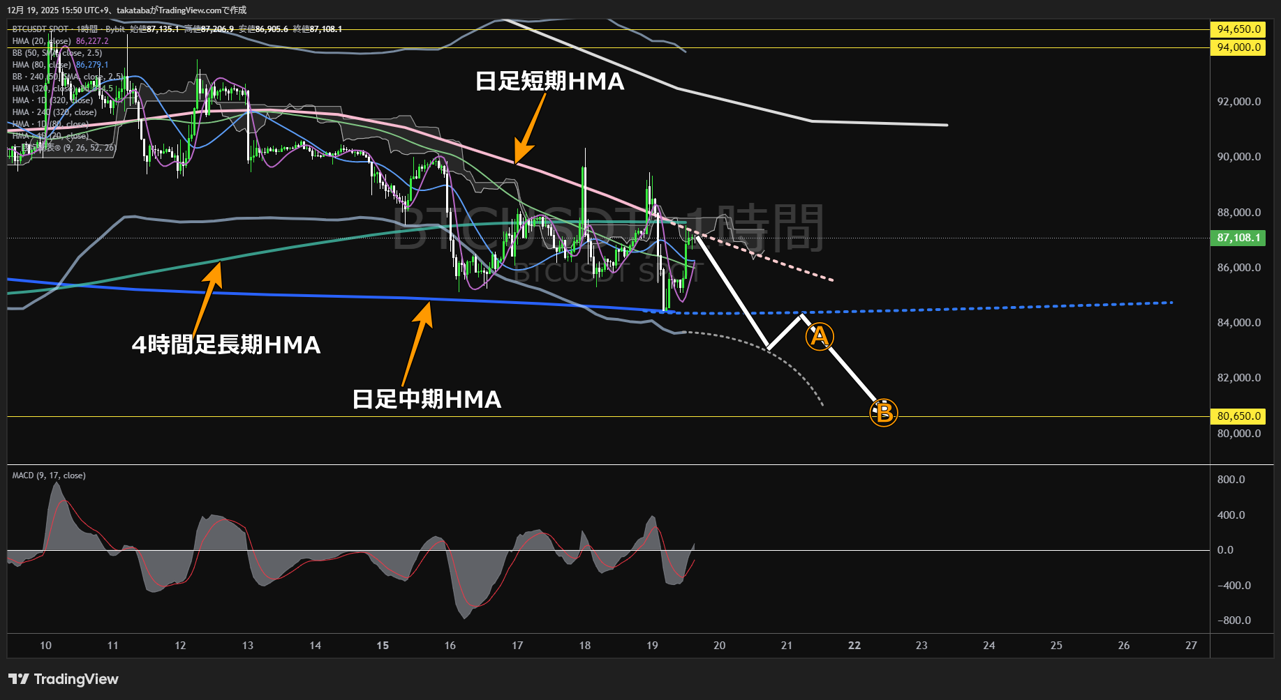 ビットコイン(BTC)-1時間足チャート分析-2025年12月19日