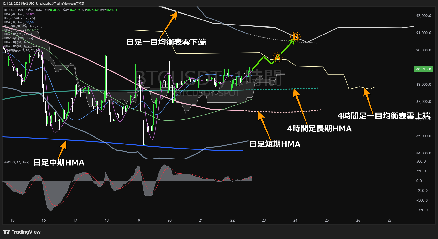 ビットコイン（BTC）-1時間足チャート分析-2025年12月22日