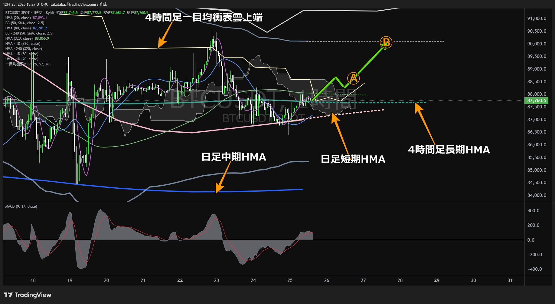 ビットコイン（BTC）-1時間足チャート分析-2025年12月25日