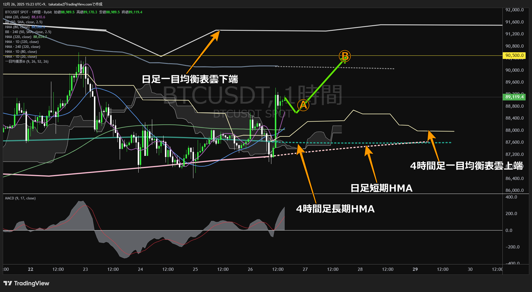 ビットコイン(BTC)-1時間足チャート分析-2025年12月26日