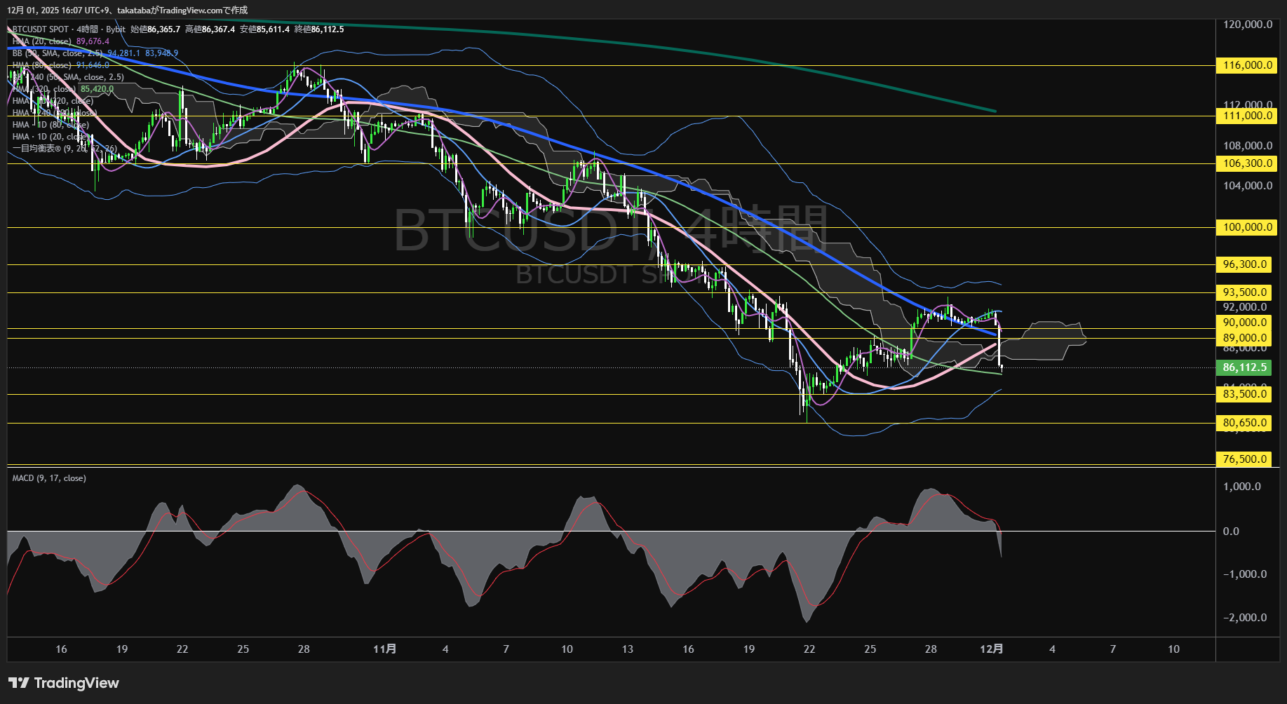 ビットコイン（BTC）-4時間足チャート分析-2025年12月1日
