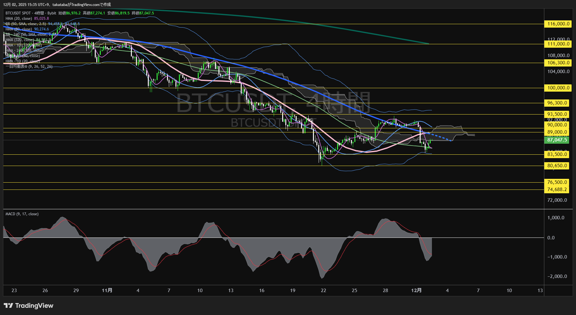 ビットコイン（BTC）-4時間足チャート分析-2025年12月2日