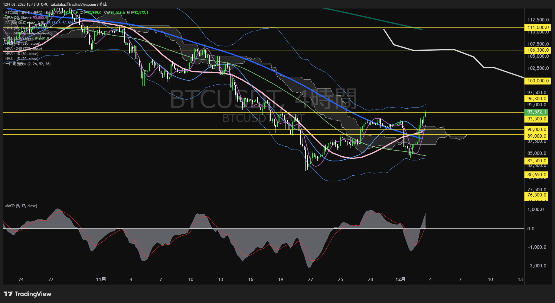 ビットコイン（BTC）-4時間足チャート分析-2025年12月3日