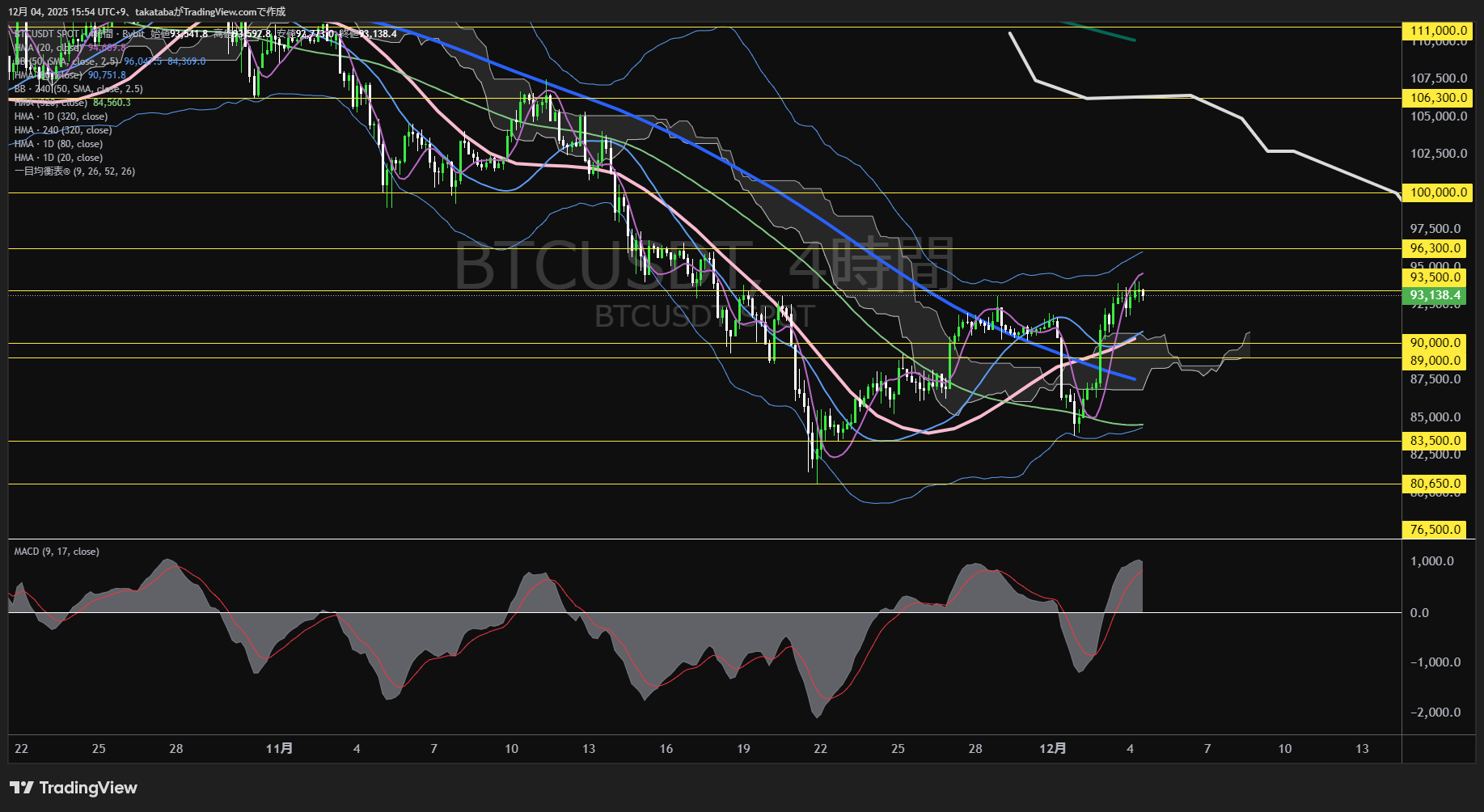ビットコイン(BTC)-4時間足チャート分析-2025年12月4日