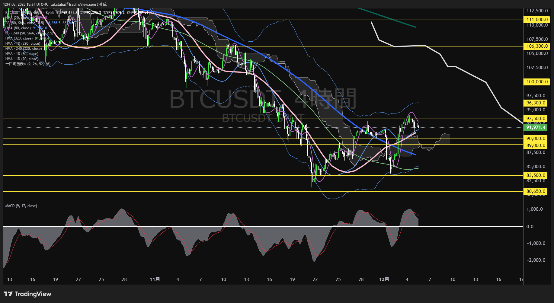 ビットコイン（BTC）-4時間足チャート分析-2025年12月5日