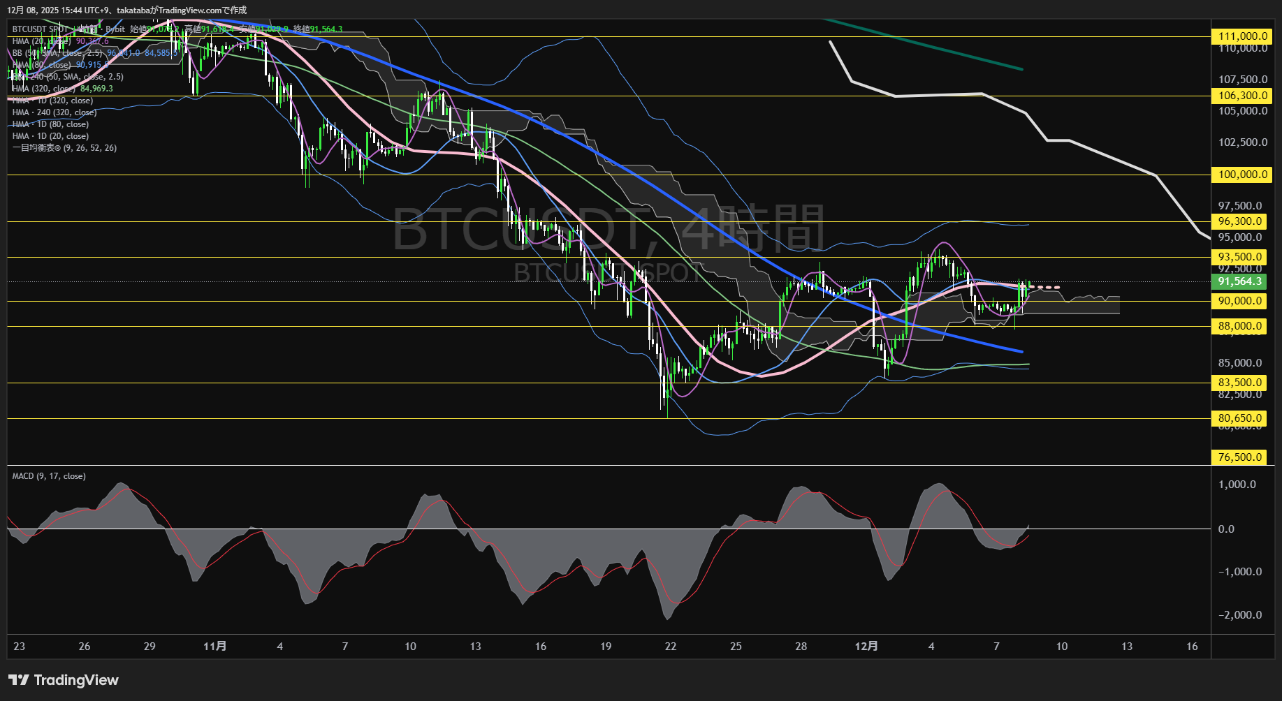 ビットコイン（BTC）-4時間足チャート分析-2025年12月8日