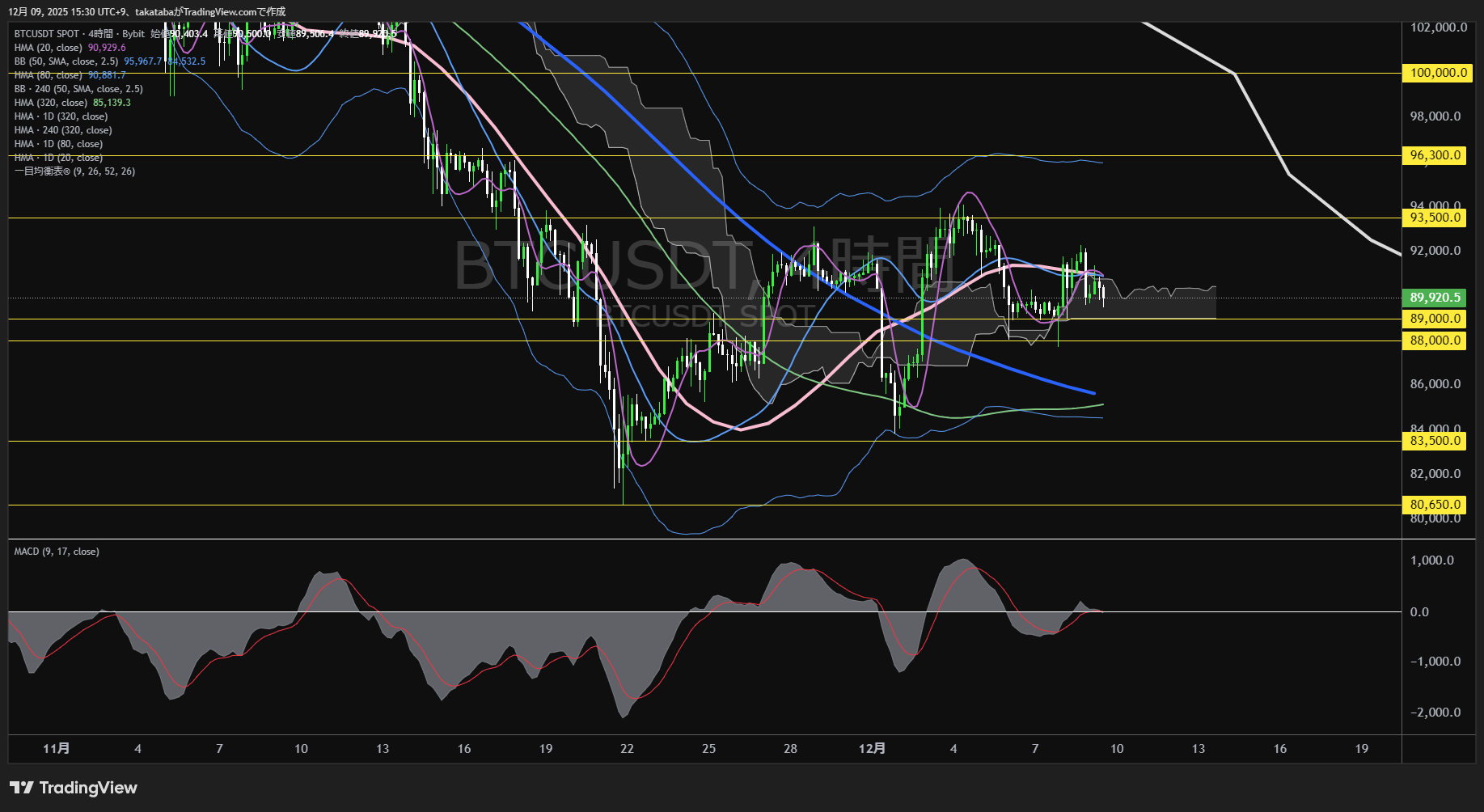 ビットコイン(BTC)-4時間足チャート分析-2025年12月9日