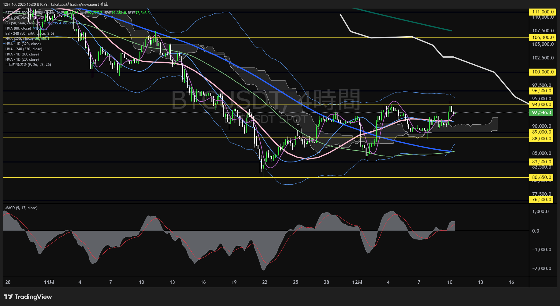 ビットコイン(BTC)-4時間足チャート分析-2025年12月10日