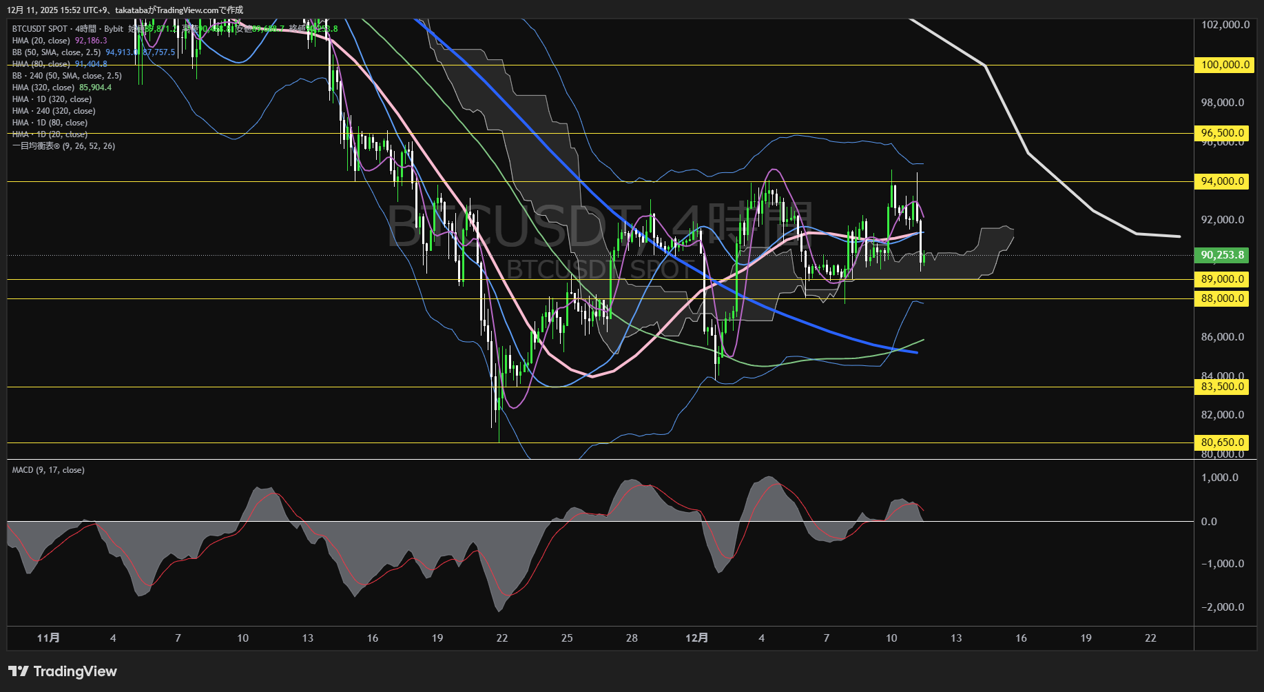 ビットコイン(BTC)-4時間足チャート分析-2025年12月11日