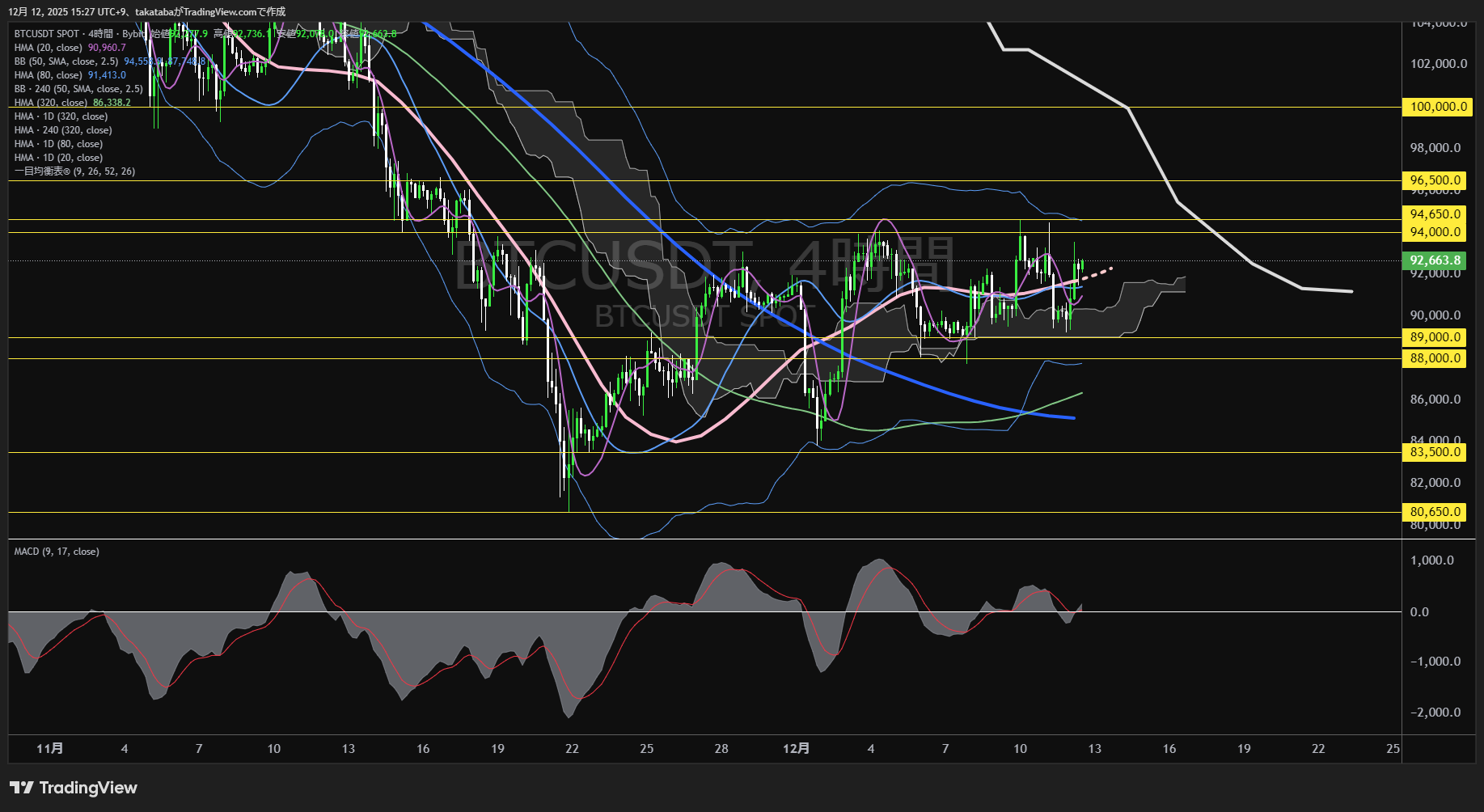 ビットコイン(BTC)-4時間足チャート分析-2025年12月12日