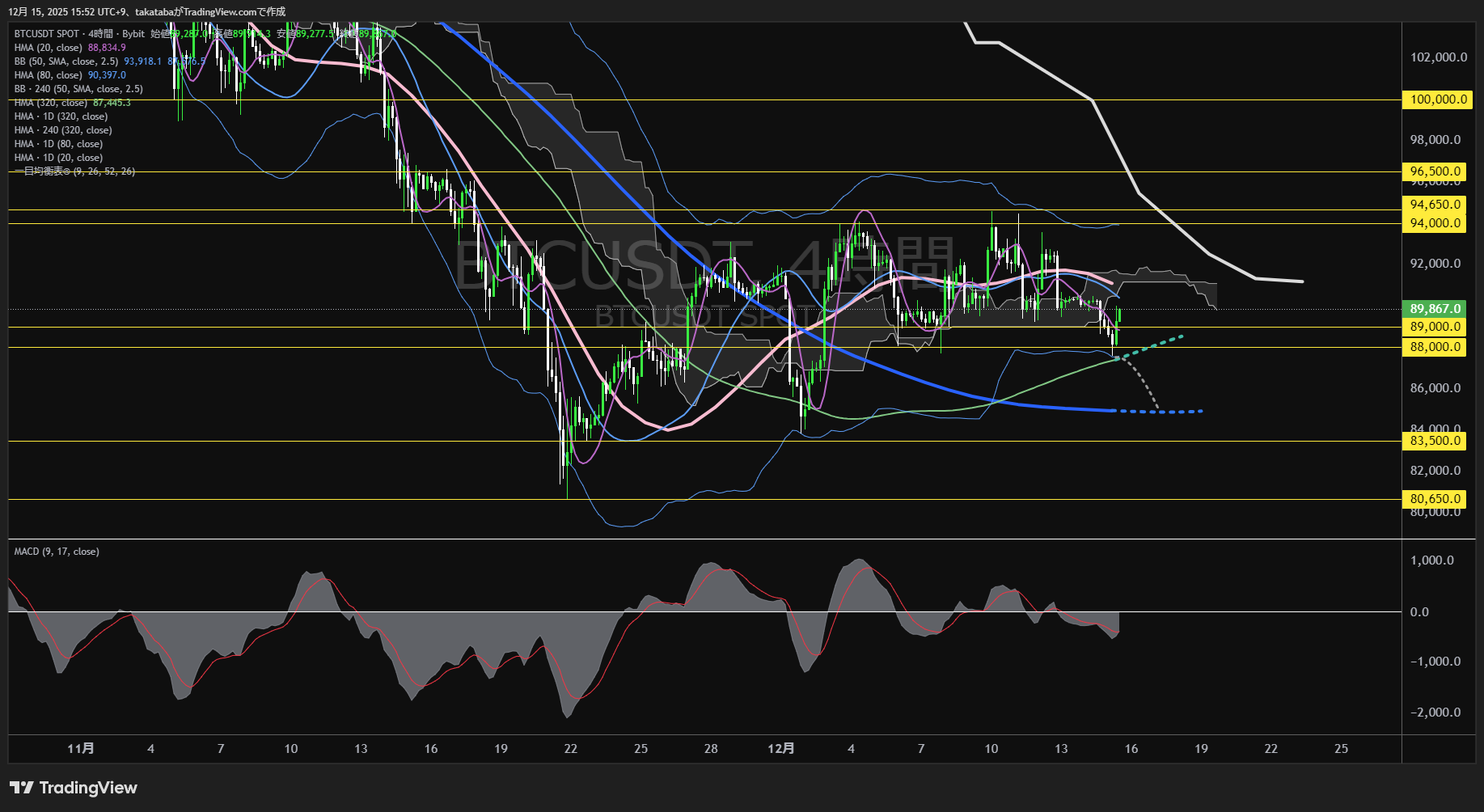 ビットコイン（BTC）-4時間足チャート分析-2025年12月15日