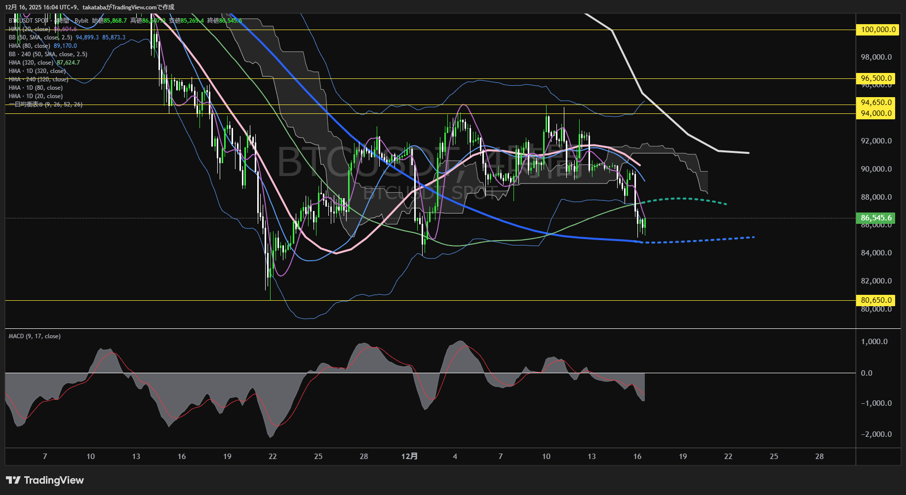 ビットコイン(BTC)-4時間足チャート分析-2025年12月16日