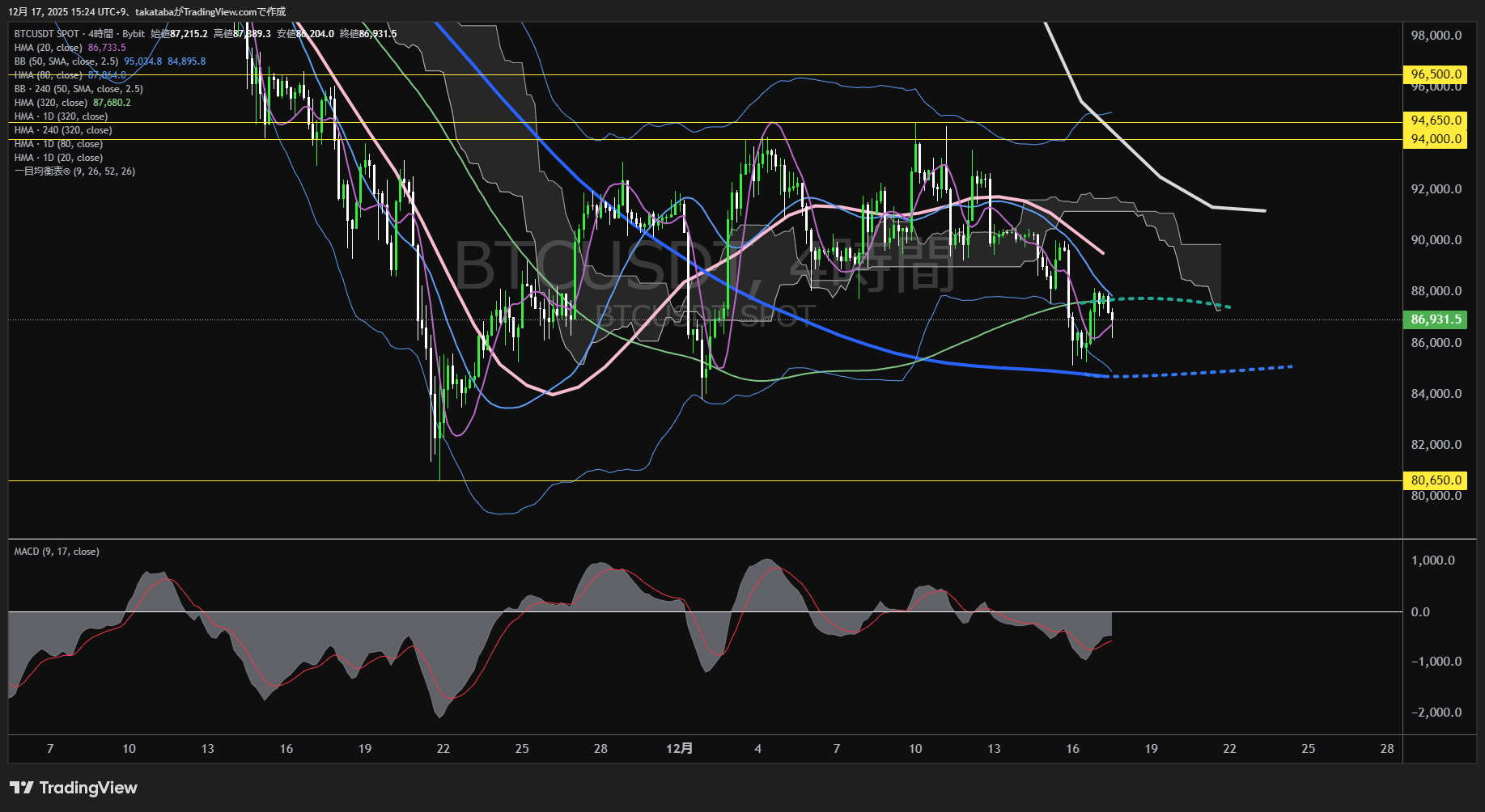 ビットコイン（BTC）-4時間足チャート分析-2025年12月17日