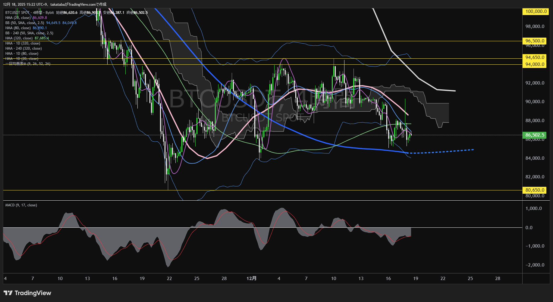 ビットコイン(BTC)-4時間足チャート分析-2025年12月18日