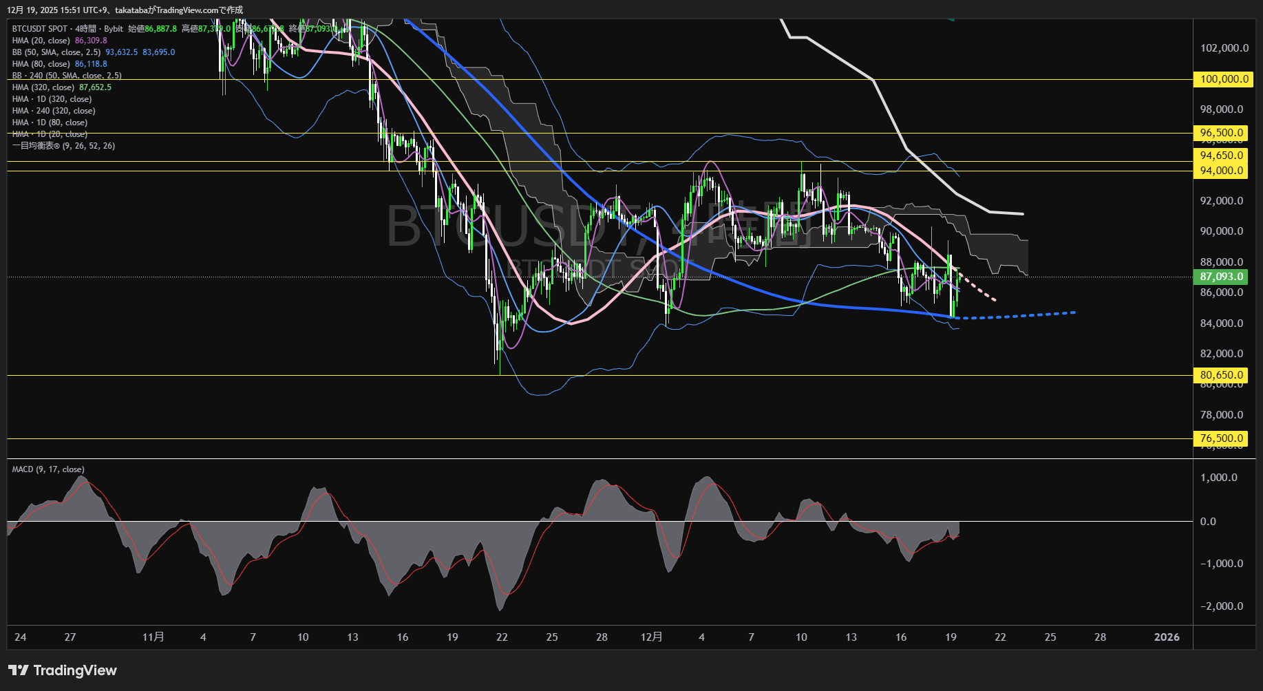 ビットコイン(BTC)-4時間足チャート分析-2025年12月19日