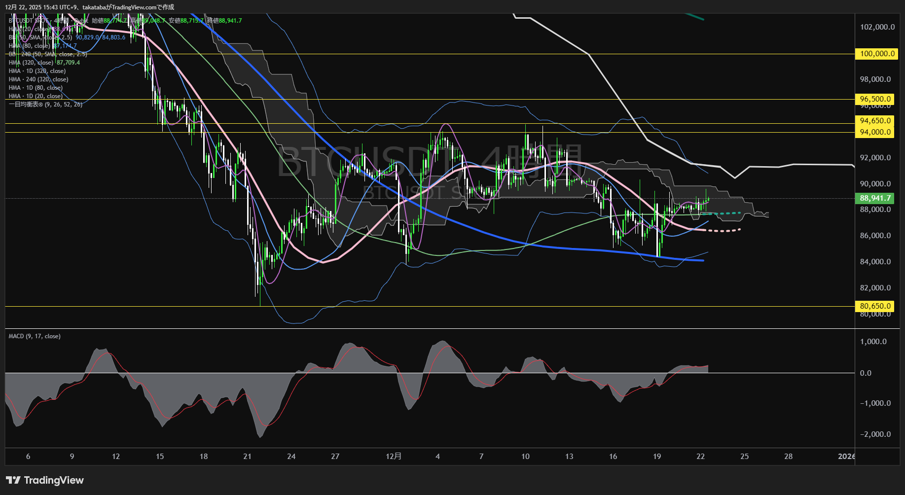 ビットコイン（BTC）-4時間足チャート分析-2025年12月22日