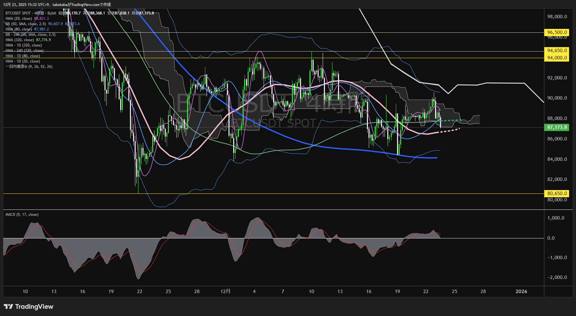 ビットコイン（BTC）-4時間足チャート分析-2025年12月23日