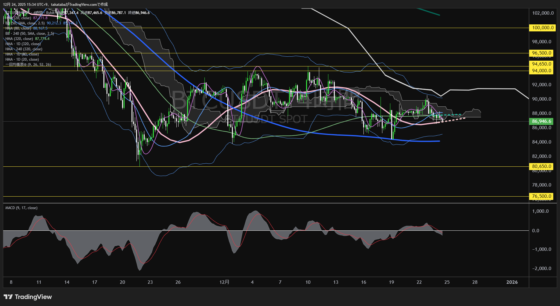 ビットコイン（BTC）-4時間足チャート分析-2025年12月24日