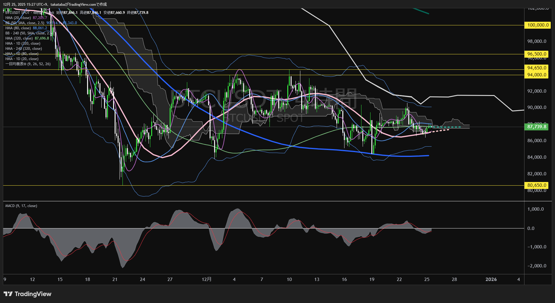 ビットコイン（BTC）-4時間足チャート分析-2025年12月25日