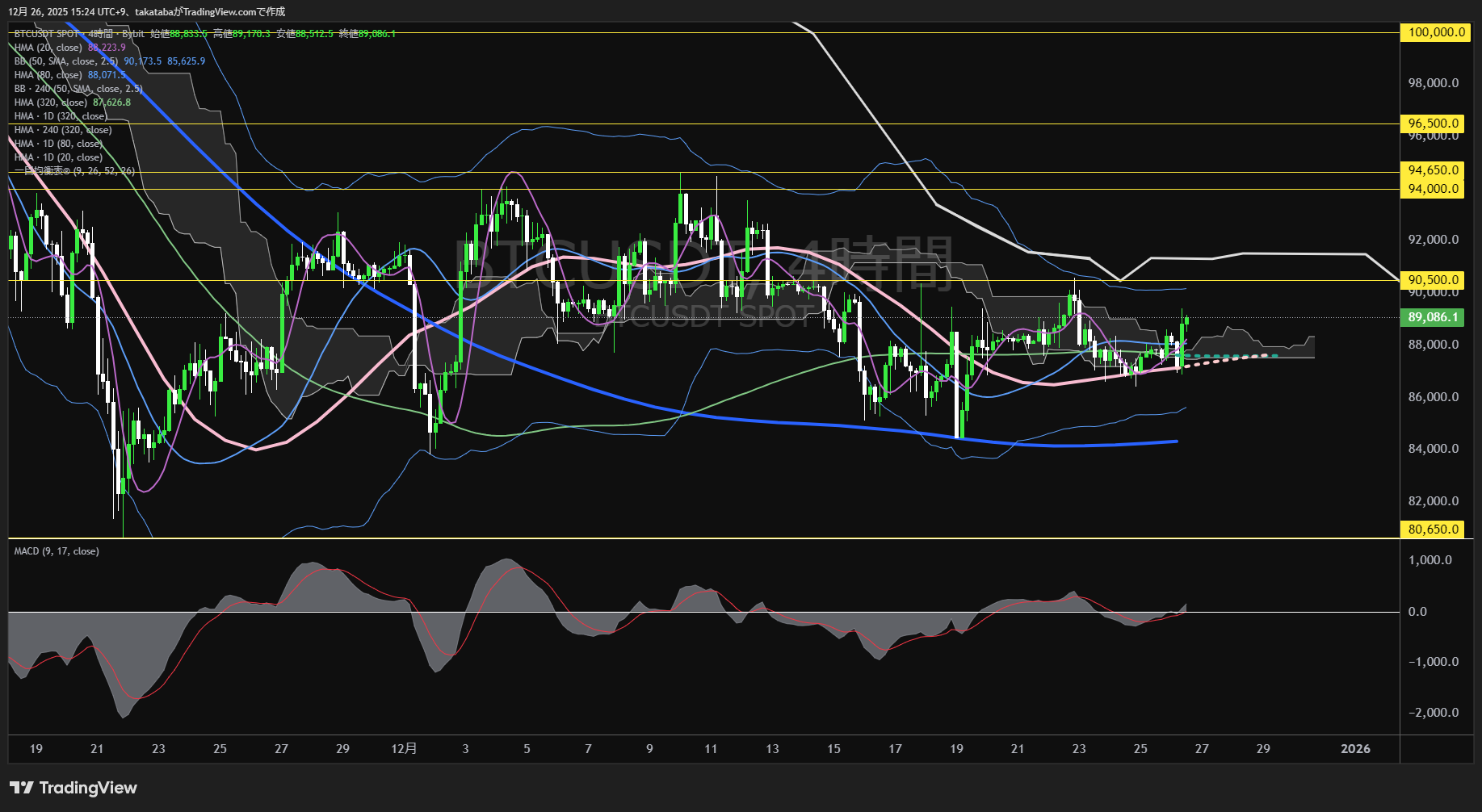 ビットコイン(BTC)-4時間足チャート分析-2025年12月26日