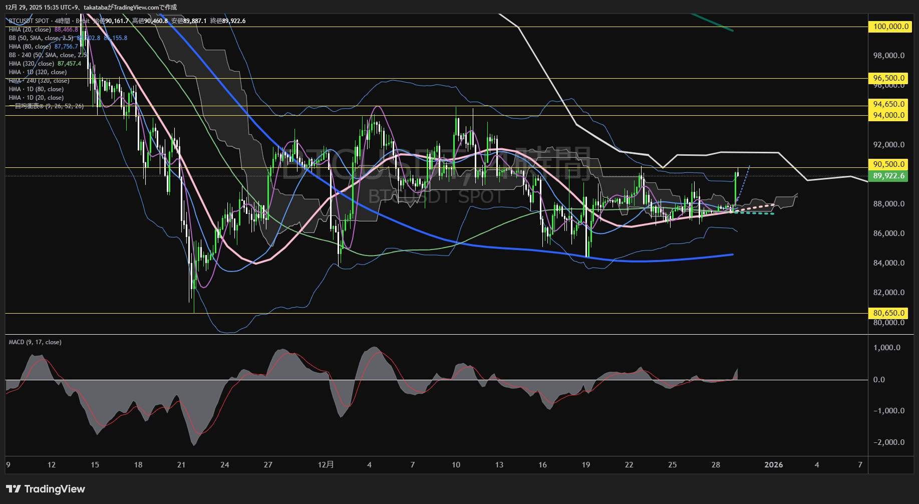 ビットコイン(BTC)-4時間足チャート分析-2025年12月29日
