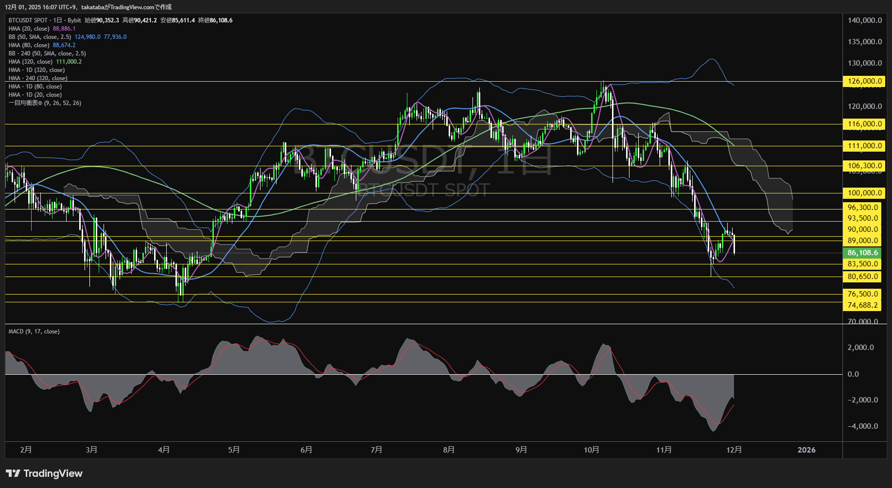 ビットコイン（BTC）-日足チャート分析-2025年12月1日