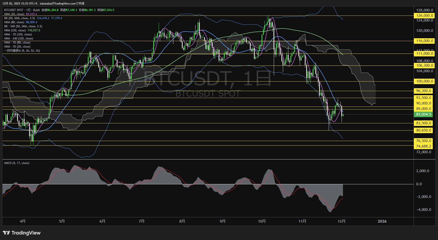 ビットコイン（BTC）-日足チャート分析-2025年12月2日