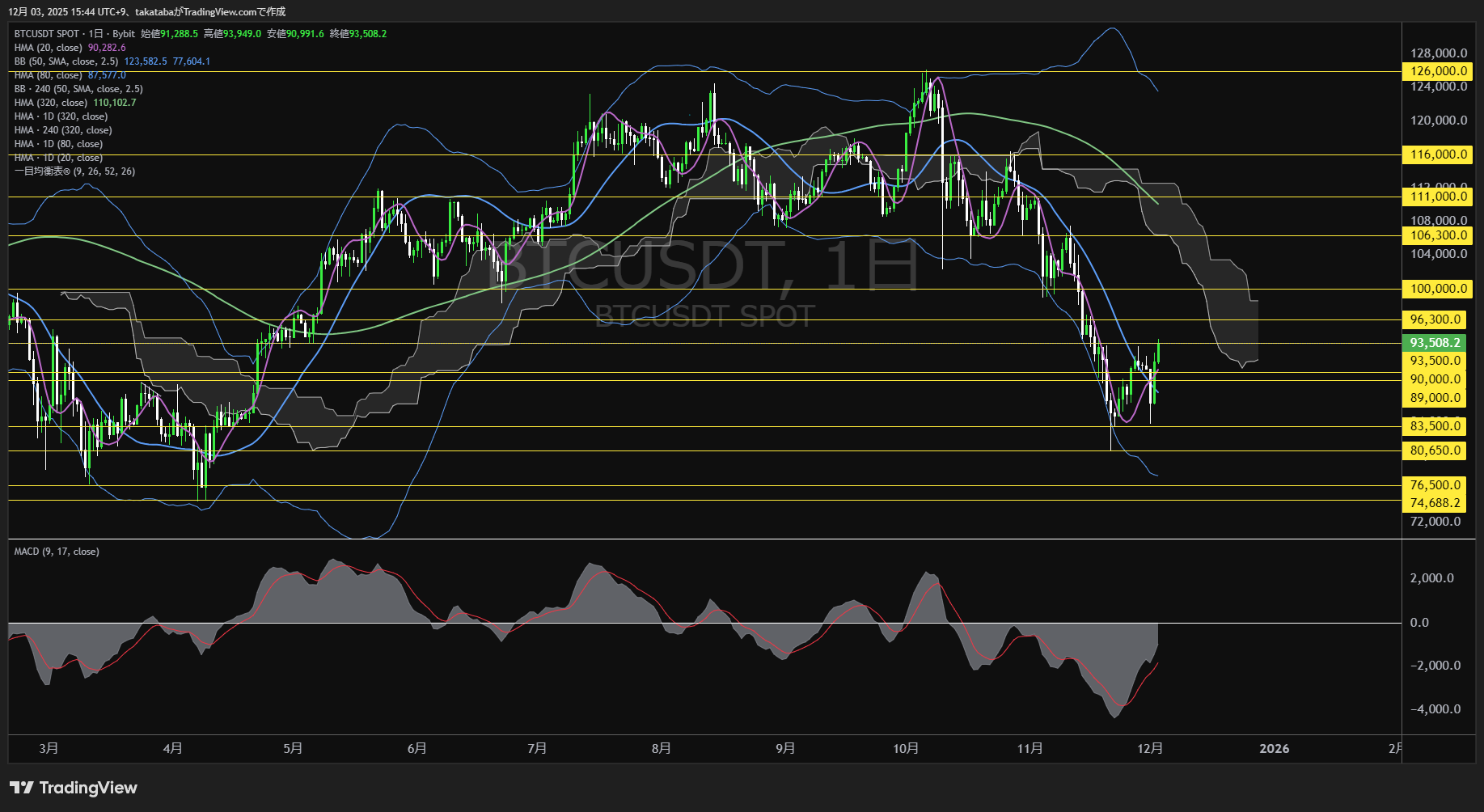 ビットコイン（BTC）-日足チャート分析-2025年12月3日