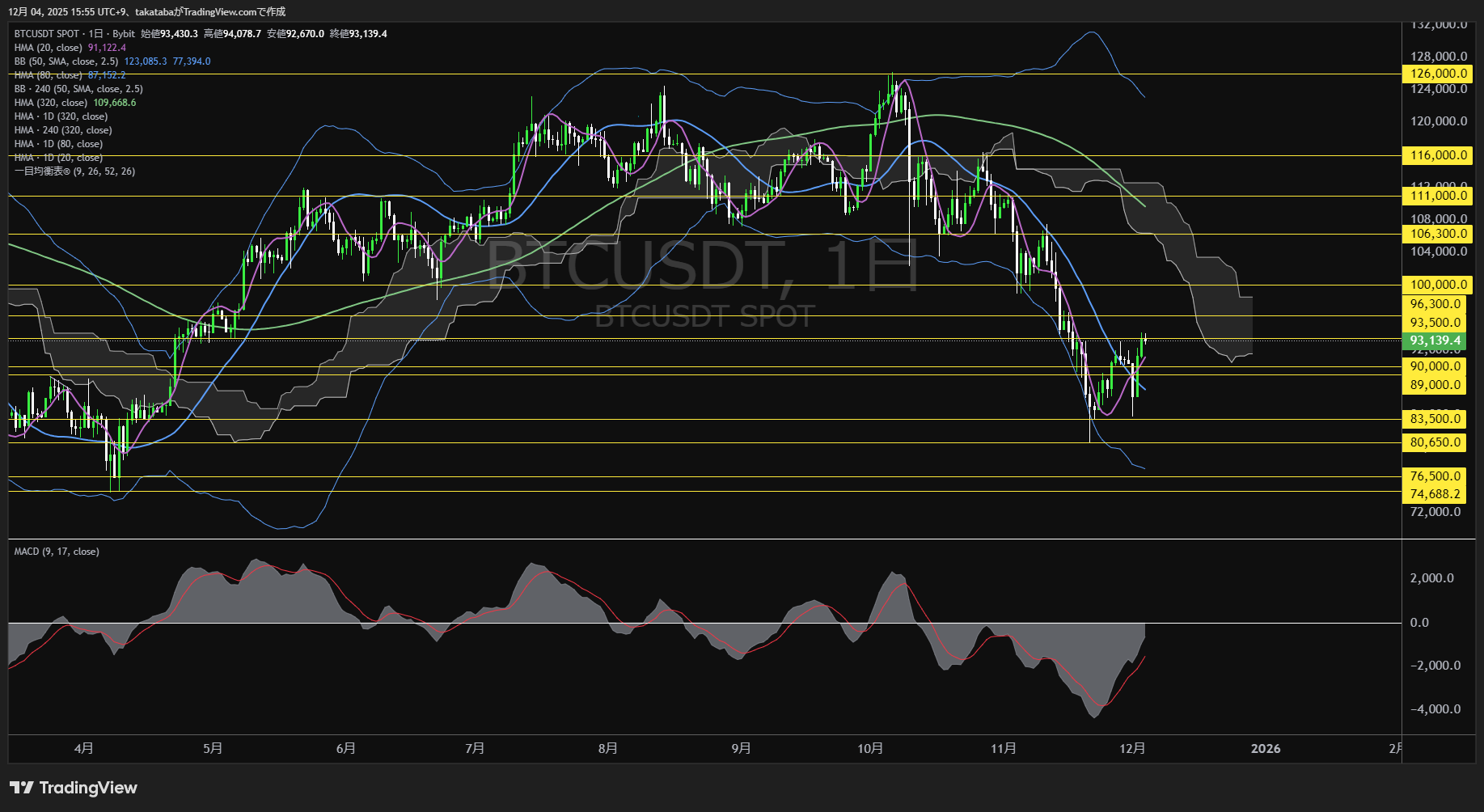 ビットコイン(BTC)-日足チャート分析-2025年12月4日