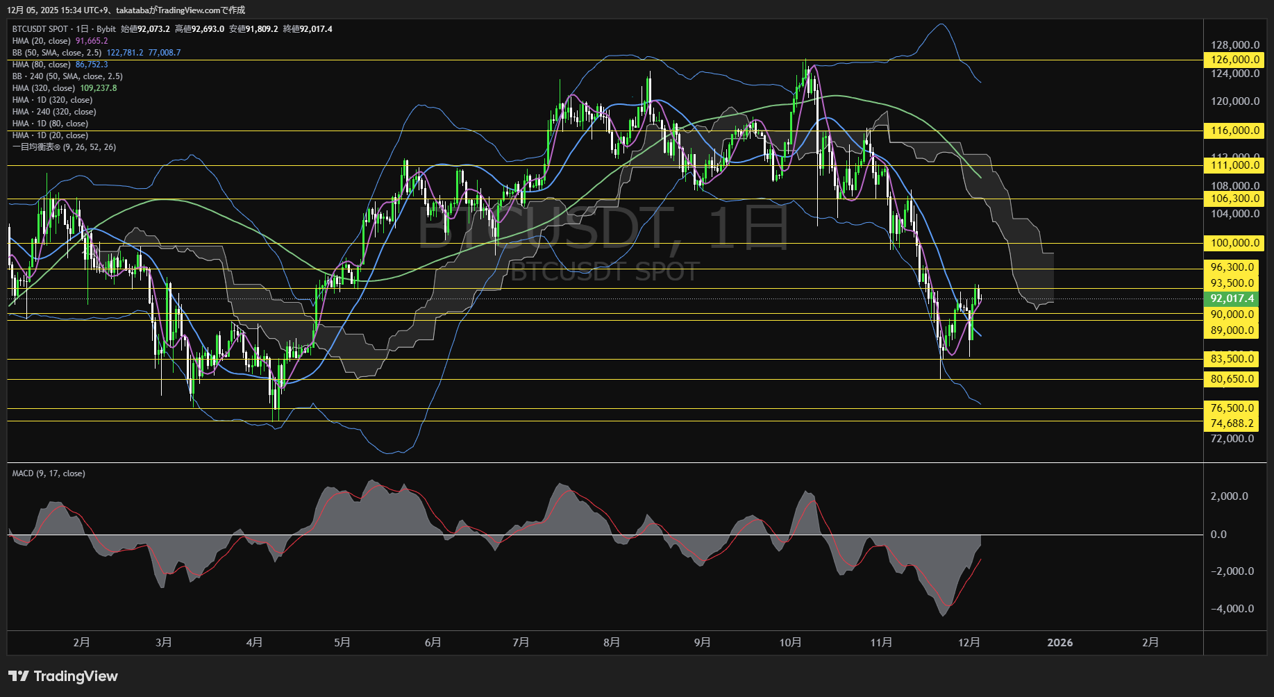 ビットコイン（BTC）-日足チャート分析-2025年12月5日