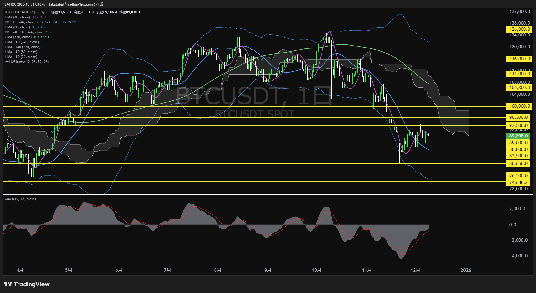 ビットコイン(BTC)-日足チャート分析-2025年12月9日