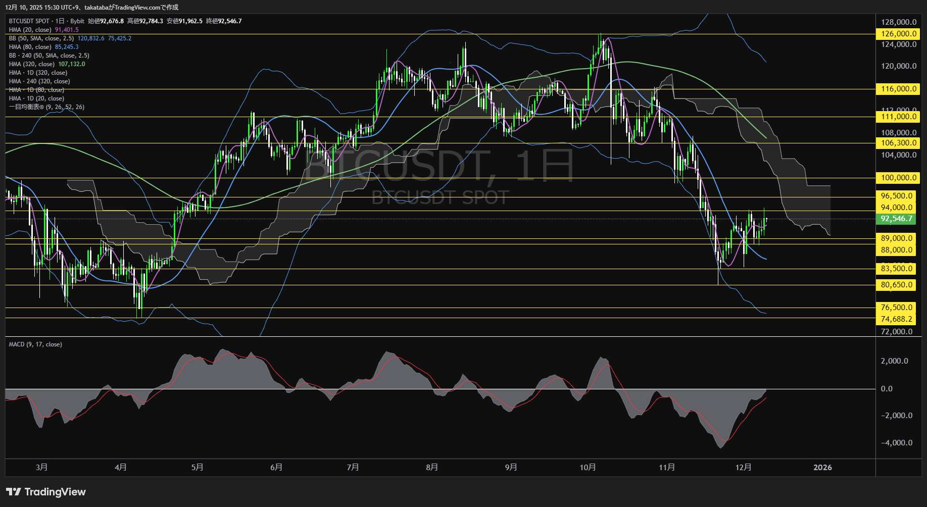 ビットコイン(BTC)-日足チャート分析-2025年12月10日
