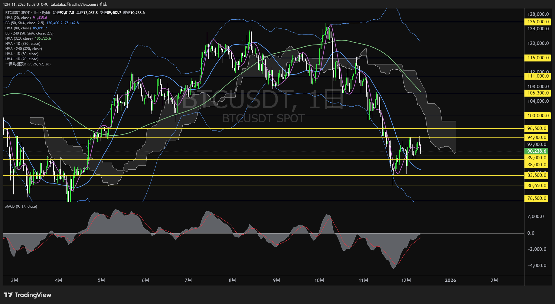 ビットコイン(BTC)-日足チャート分析-2025年12月11日