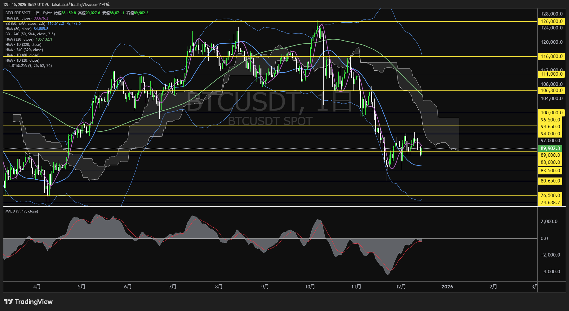 ビットコイン（BTC）-日足チャート分析-2025年12月15日