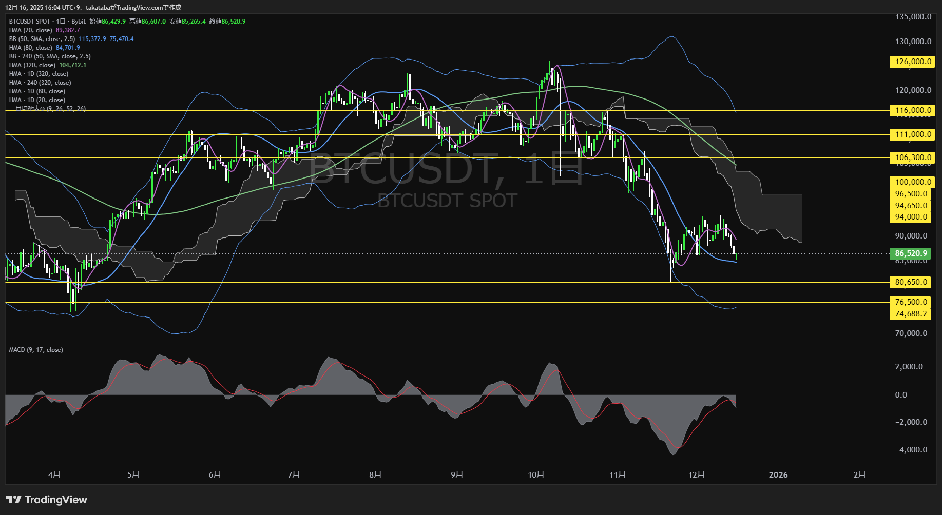 ビットコイン(BTC)-日足チャート分析-2025年12月16日