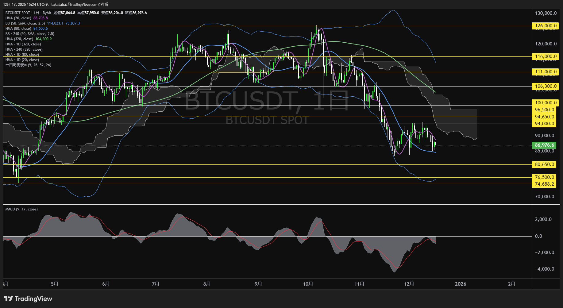 ビットコイン（BTC）-日足チャート分析-2025年12月17日