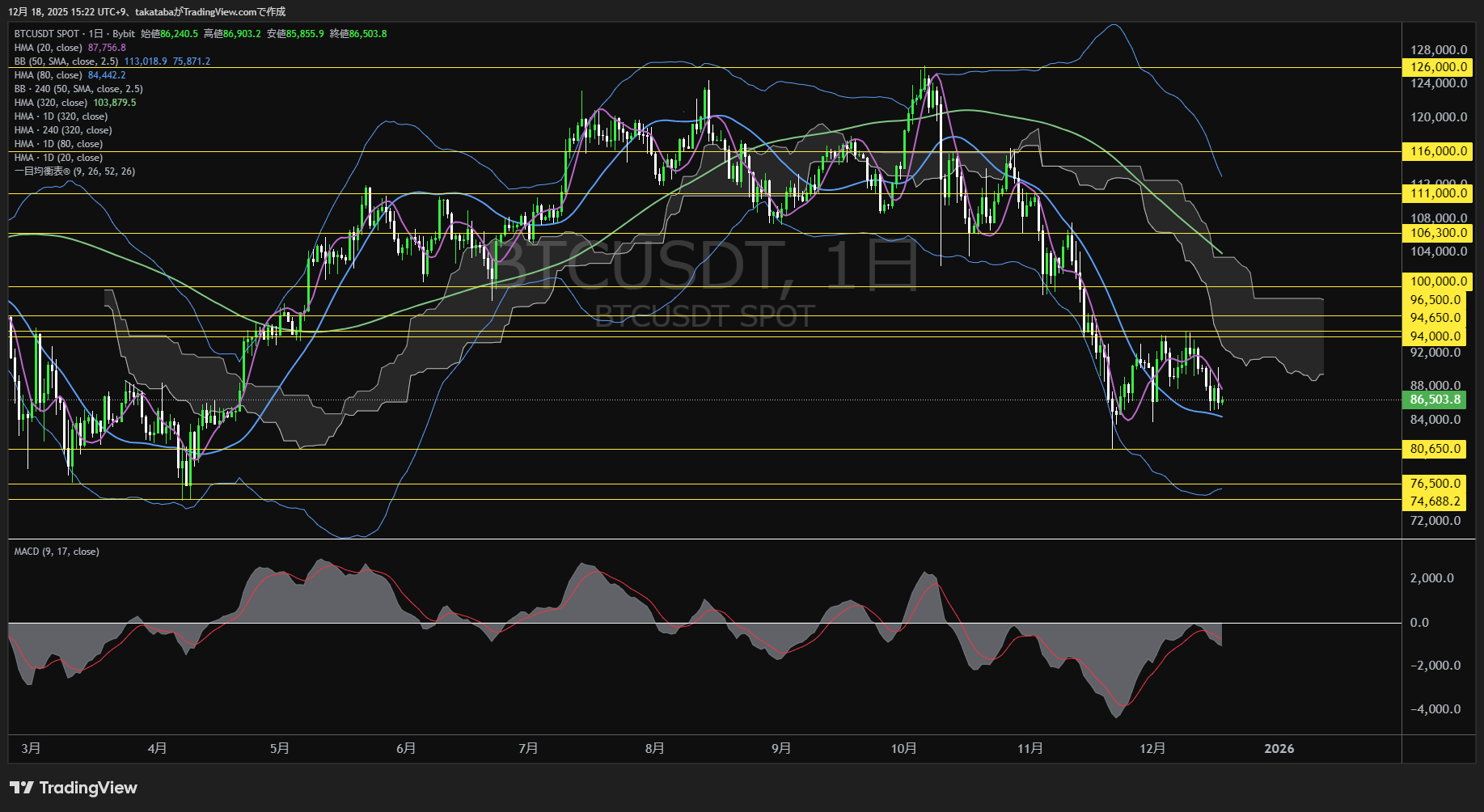 ビットコイン(BTC)-日足チャート分析-2025年12月18日