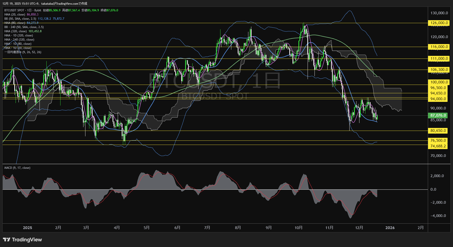 ビットコイン(BTC)-日足チャート分析-2025年12月19日
