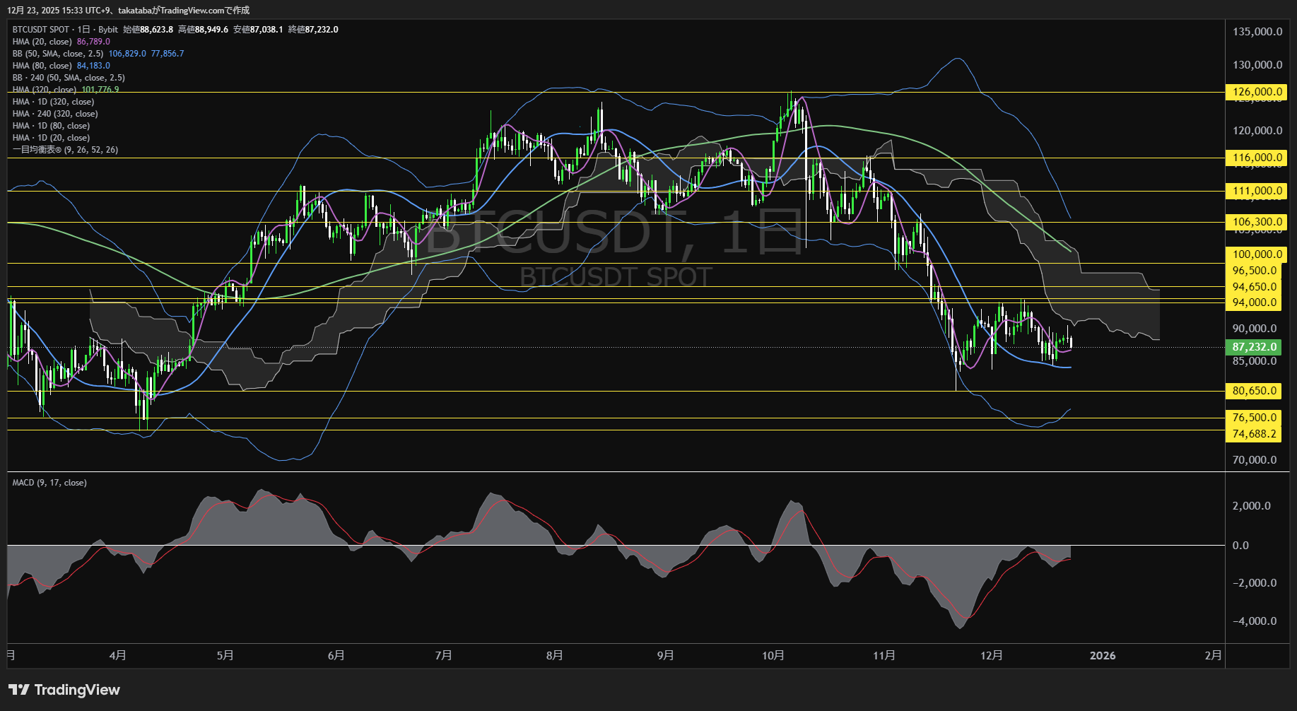 ビットコイン（BTC）-日足チャート分析-2025年12月23日