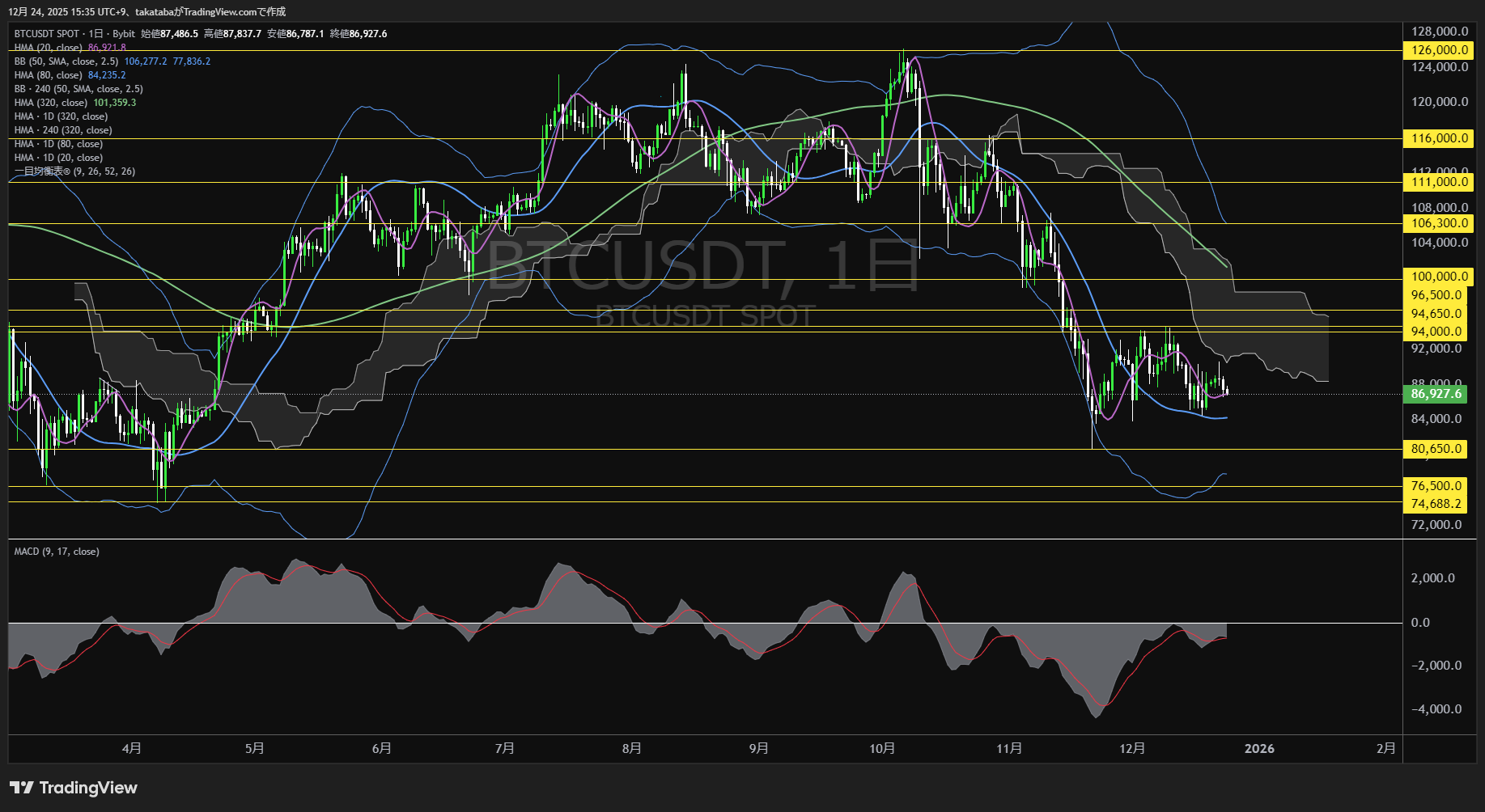 ビットコイン（BTC）-日足チャート分析-2025年12月24日