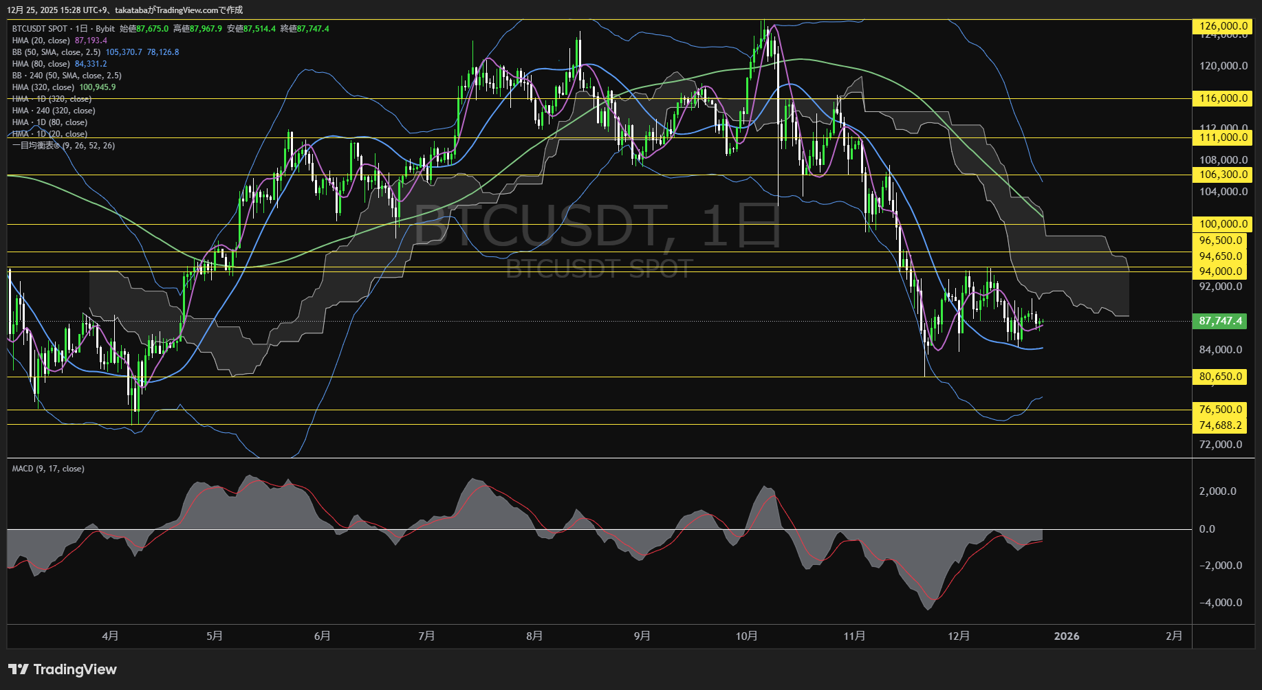 ビットコイン（BTC）-日足チャート分析-2025年12月25日