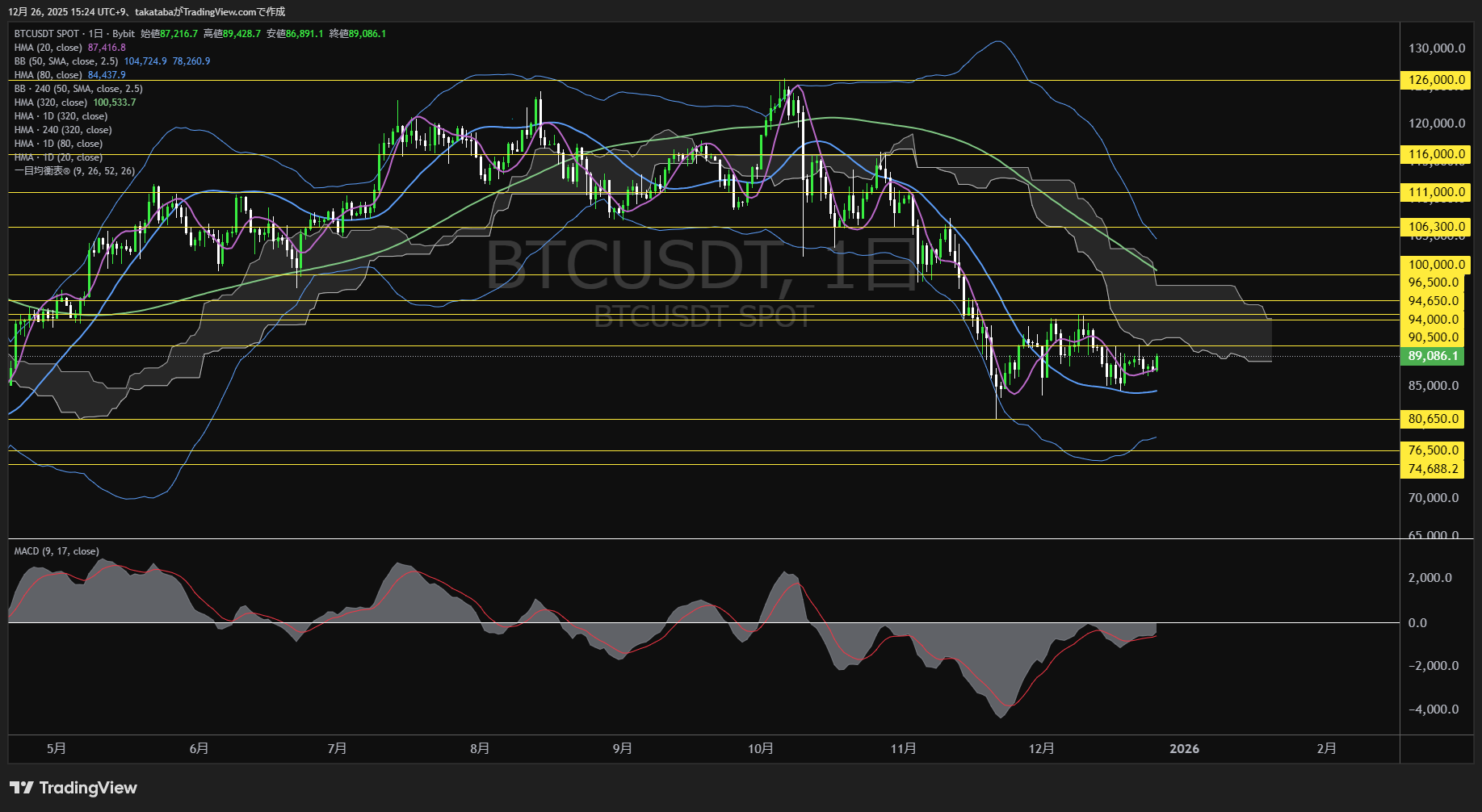 ビットコイン(BTC)-日足チャート分析-2025年12月26日