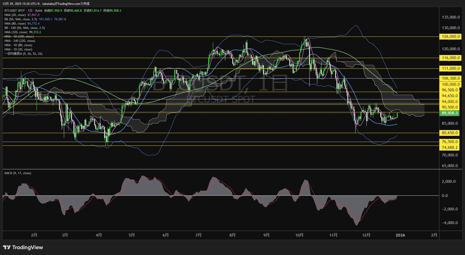 ビットコイン(BTC)-日足チャート分析-2025年12月29日