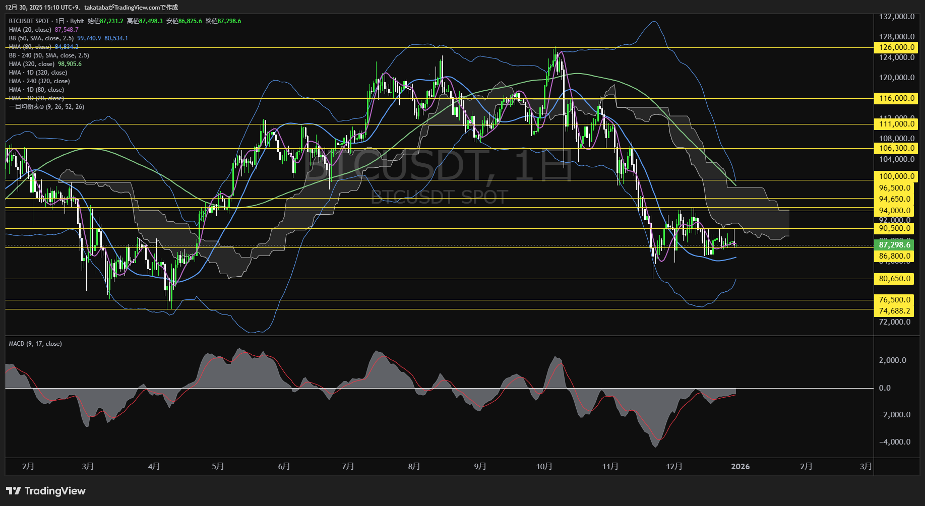 ビットコイン（BTC）-日足チャート分析-2025年12月30日