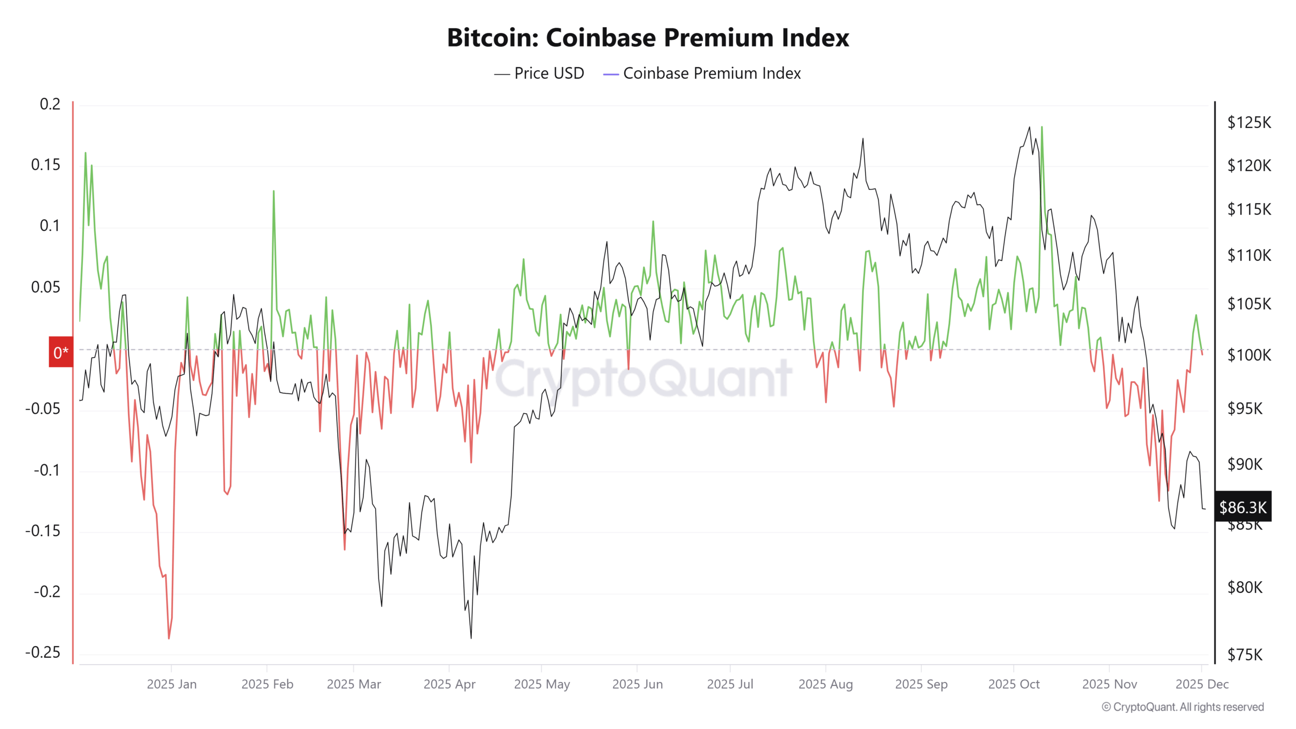 ビットコインのCoinbase Premium Index推移チャート。11月末のプラス圏回帰後、12月にマイナス圏へ再突入。